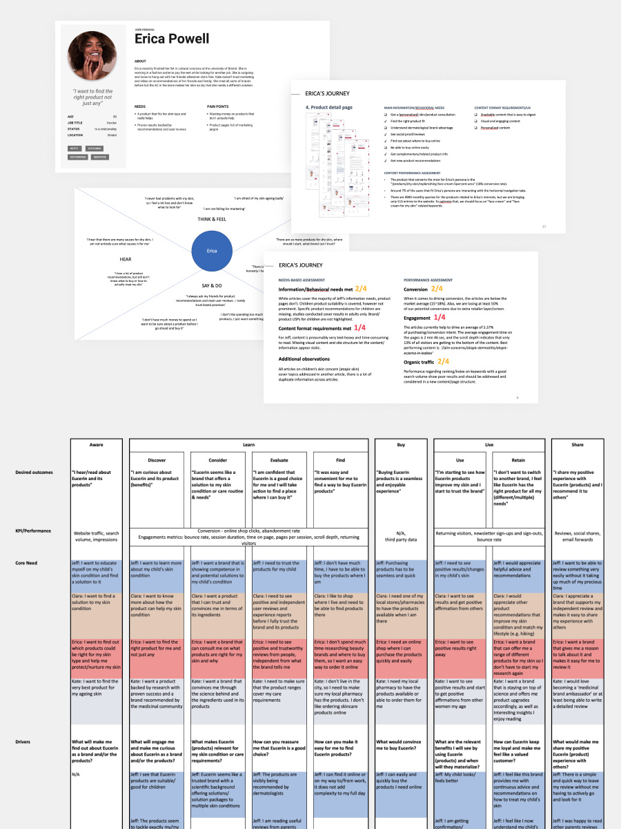 Eucerin research artefacts including personas and journey mapping